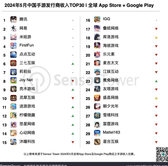 2024年5月，40家中国公司跻身全球手游销量前100名，总销售额达3400亿日元（36氪日本） - 雅虎新闻