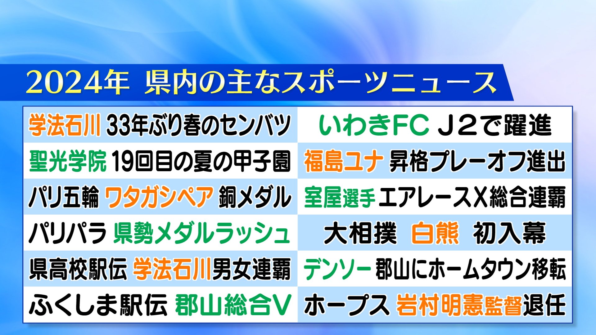 这两个是第一名...观众选出的2024年十大“福岛体育”新闻（TUF TV U Fukushima） - 雅虎新闻